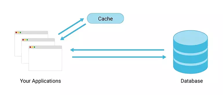 Cache and databases